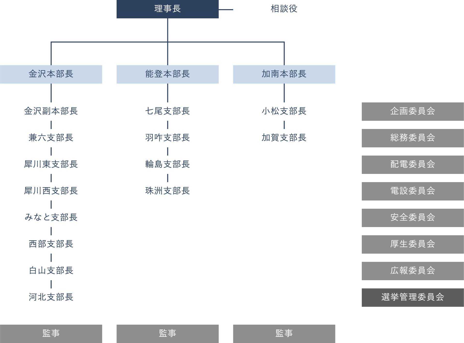 組織図